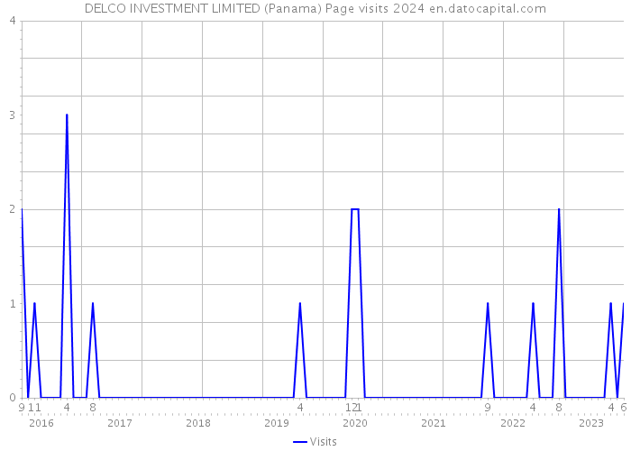 DELCO INVESTMENT LIMITED (Panama) Page visits 2024 