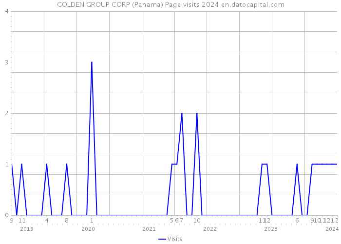 GOLDEN GROUP CORP (Panama) Page visits 2024 
