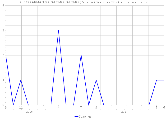 FEDERICO ARMANDO PALOMO PALOMO (Panama) Searches 2024 
