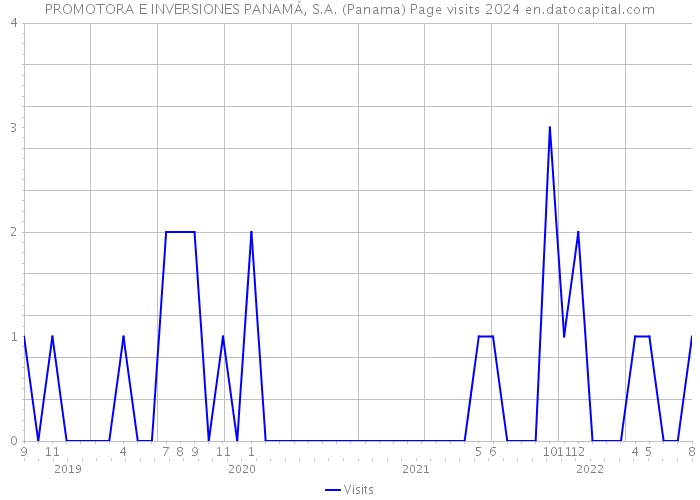 PROMOTORA E INVERSIONES PANAMÁ, S.A. (Panama) Page visits 2024 