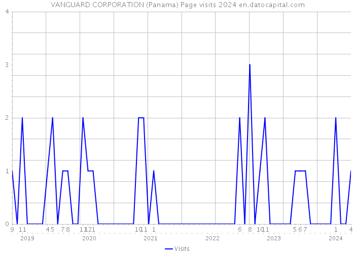 VANGUARD CORPORATION (Panama) Page visits 2024 