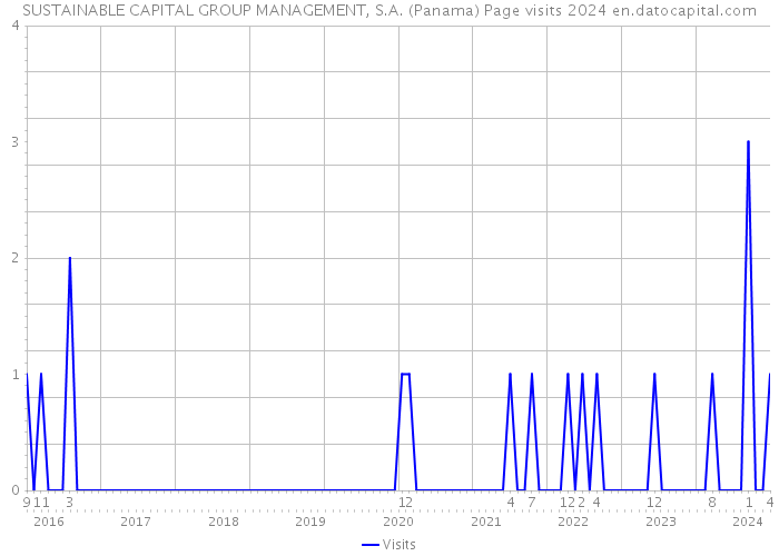 SUSTAINABLE CAPITAL GROUP MANAGEMENT, S.A. (Panama) Page visits 2024 