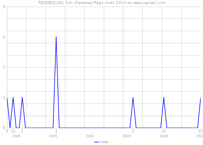 TENDENCIAS, S.A. (Panama) Page visits 2024 