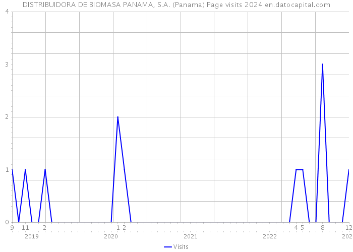 DISTRIBUIDORA DE BIOMASA PANAMA, S.A. (Panama) Page visits 2024 