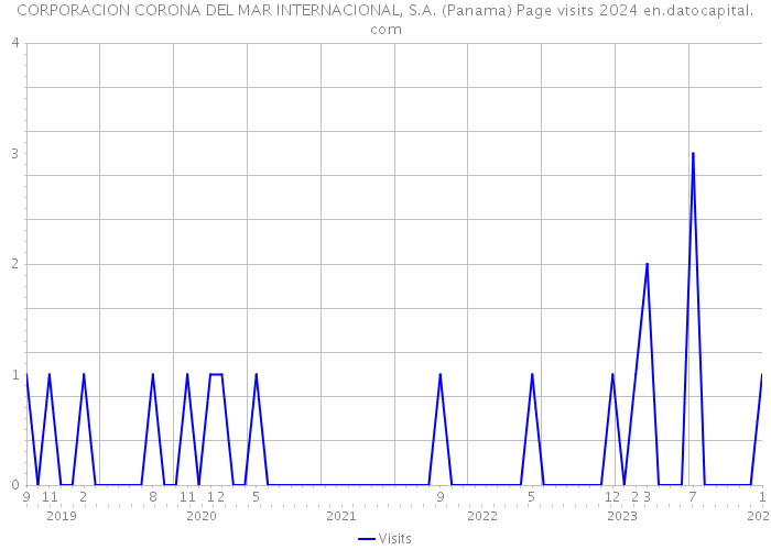 CORPORACION CORONA DEL MAR INTERNACIONAL, S.A. (Panama) Page visits 2024 