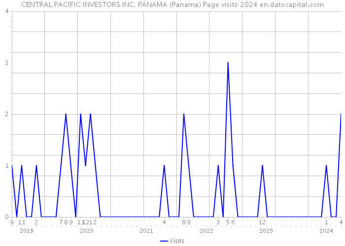 CENTRAL PACIFIC INVESTORS INC. PANAMA (Panama) Page visits 2024 