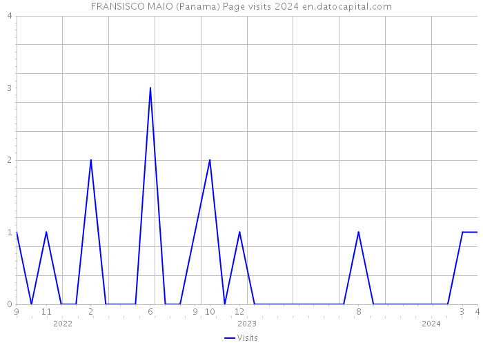 FRANSISCO MAIO (Panama) Page visits 2024 