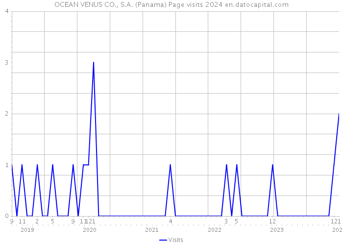 OCEAN VENUS CO., S.A. (Panama) Page visits 2024 
