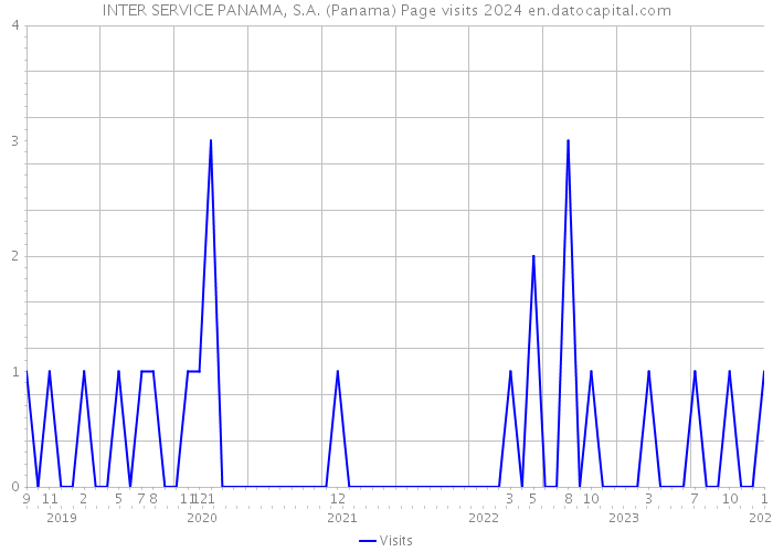 INTER SERVICE PANAMA, S.A. (Panama) Page visits 2024 