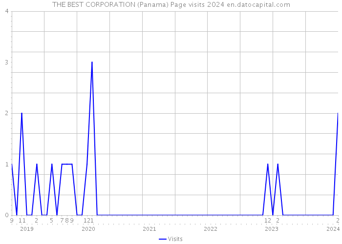 THE BEST CORPORATION (Panama) Page visits 2024 