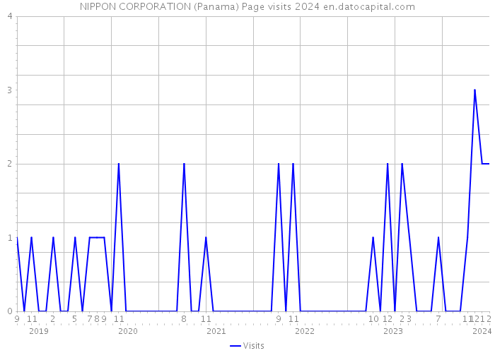 NIPPON CORPORATION (Panama) Page visits 2024 