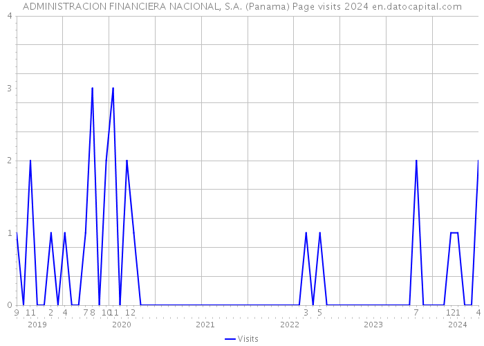 ADMINISTRACION FINANCIERA NACIONAL, S.A. (Panama) Page visits 2024 