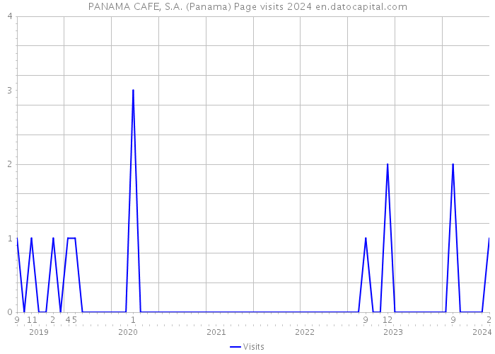 PANAMA CAFE, S.A. (Panama) Page visits 2024 