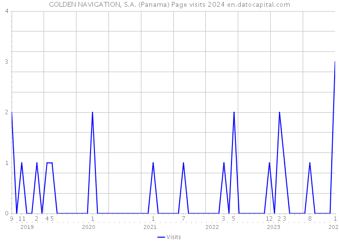 GOLDEN NAVIGATION, S.A. (Panama) Page visits 2024 