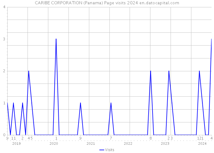 CARIBE CORPORATION (Panama) Page visits 2024 