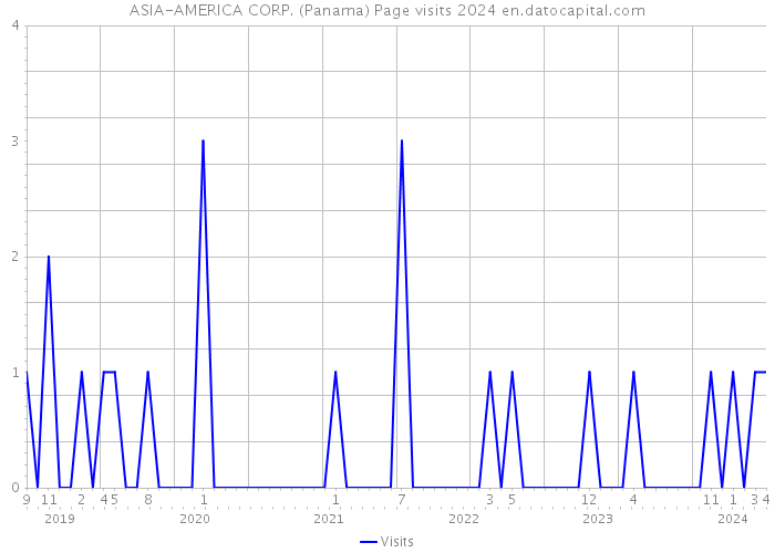 ASIA-AMERICA CORP. (Panama) Page visits 2024 