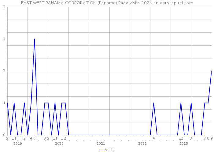 EAST WEST PANAMA CORPORATION (Panama) Page visits 2024 