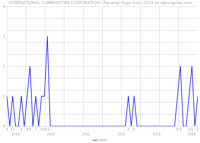 INTERNATIONAL COMMODITIES CORPORATION. (Panama) Page visits 2024 