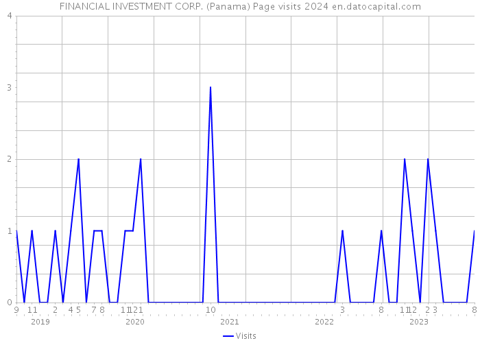 FINANCIAL INVESTMENT CORP. (Panama) Page visits 2024 