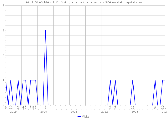EAGLE SEAS MARITIME S.A. (Panama) Page visits 2024 