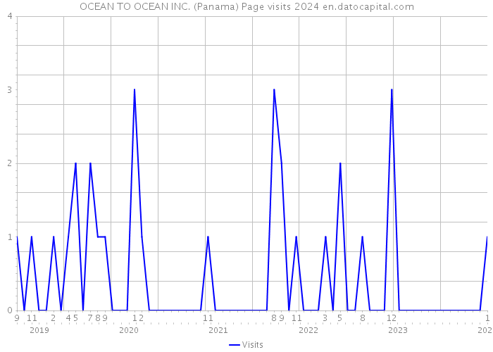 OCEAN TO OCEAN INC. (Panama) Page visits 2024 