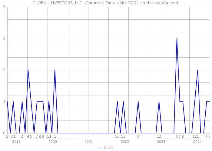 GLOBAL INVESTORS, INC. (Panama) Page visits 2024 
