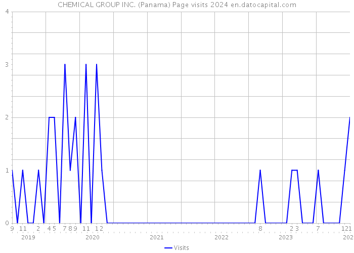 CHEMICAL GROUP INC. (Panama) Page visits 2024 