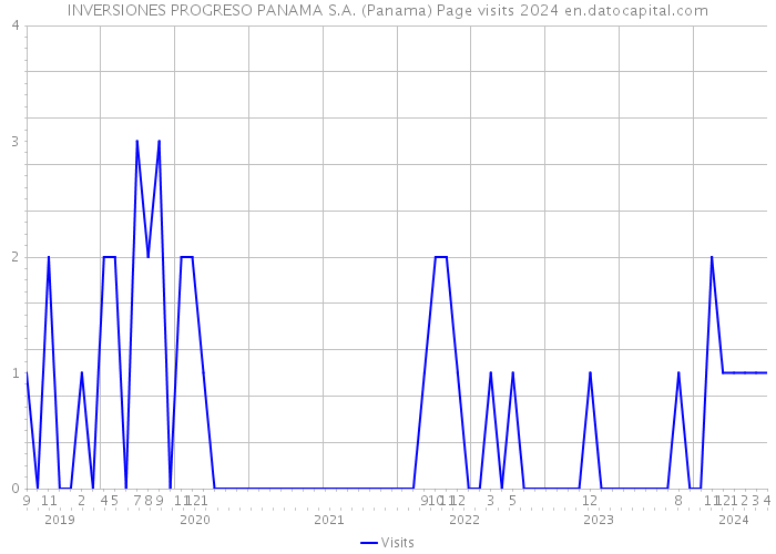 INVERSIONES PROGRESO PANAMA S.A. (Panama) Page visits 2024 