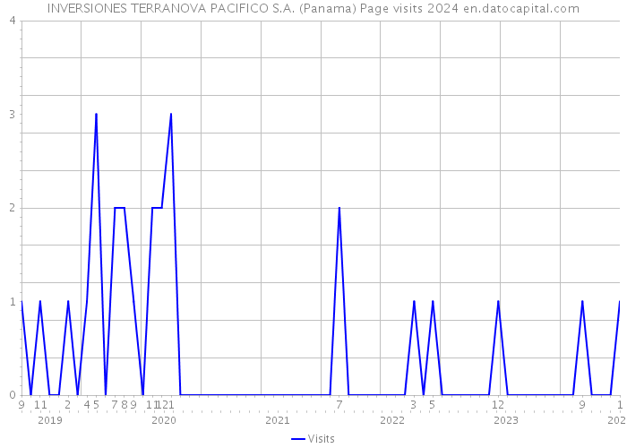 INVERSIONES TERRANOVA PACIFICO S.A. (Panama) Page visits 2024 