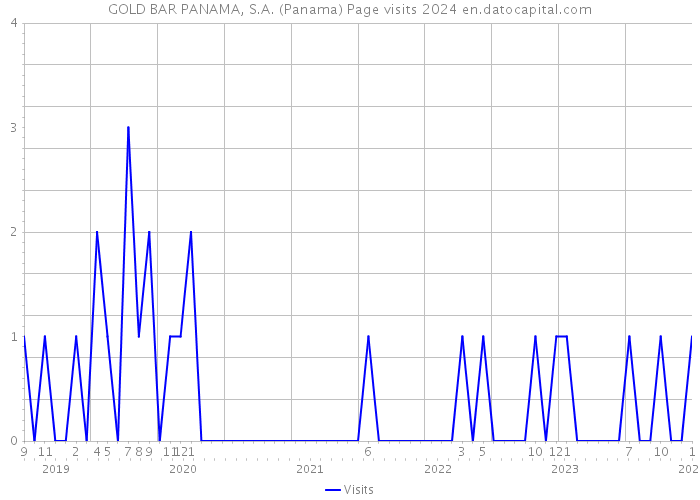GOLD BAR PANAMA, S.A. (Panama) Page visits 2024 