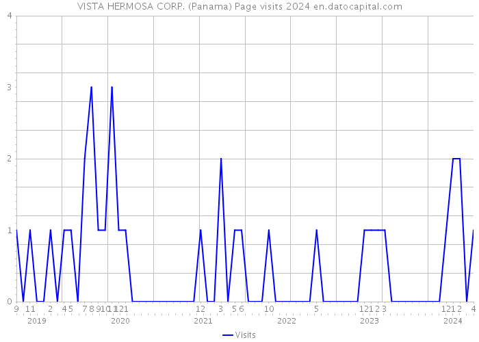VISTA HERMOSA CORP. (Panama) Page visits 2024 