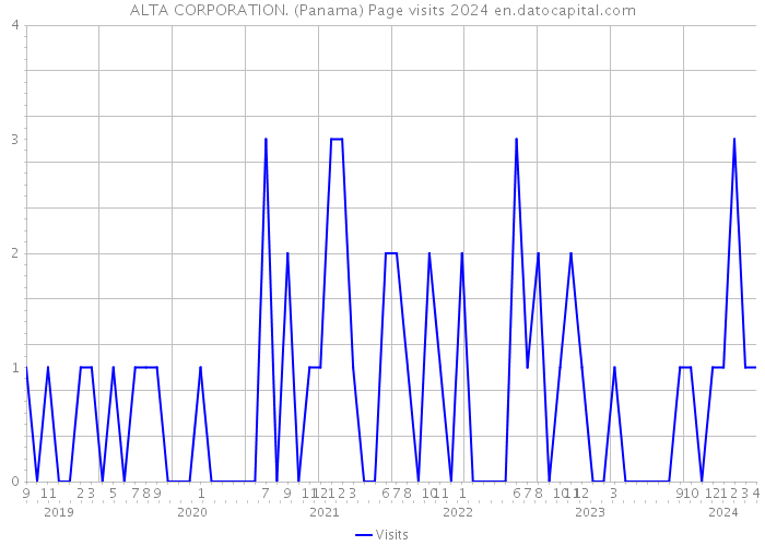 ALTA CORPORATION. (Panama) Page visits 2024 