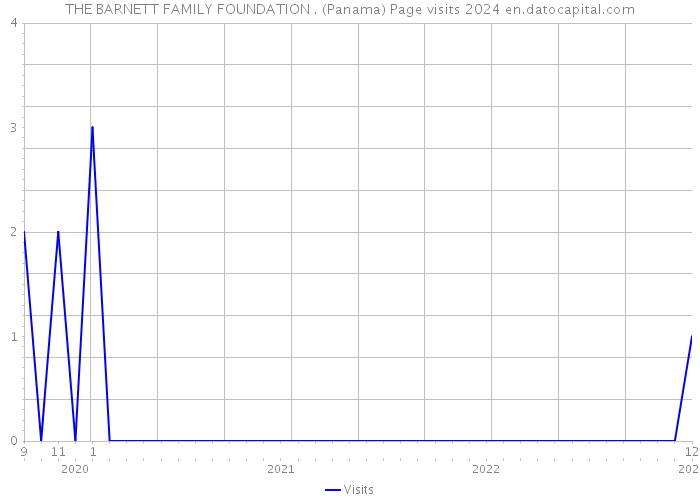 THE BARNETT FAMILY FOUNDATION . (Panama) Page visits 2024 