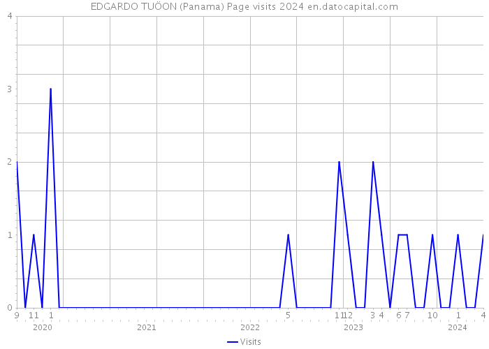 EDGARDO TUÖON (Panama) Page visits 2024 
