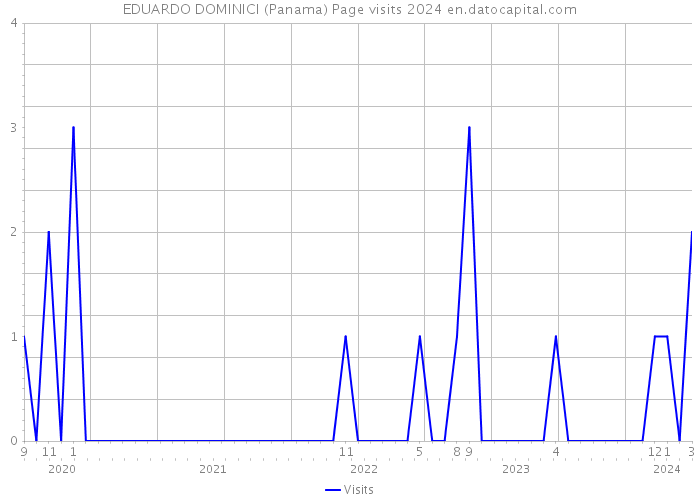 EDUARDO DOMINICI (Panama) Page visits 2024 