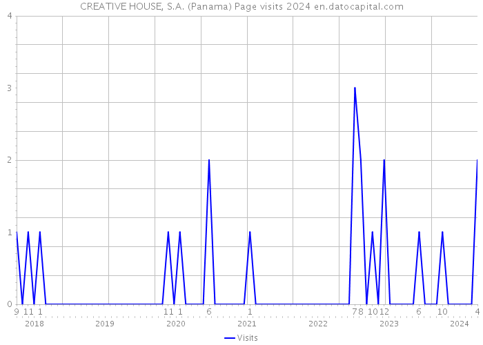CREATIVE HOUSE, S.A. (Panama) Page visits 2024 