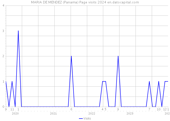 MARIA DE MENDEZ (Panama) Page visits 2024 