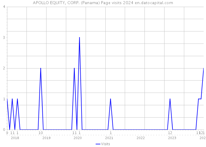 APOLLO EQUITY, CORP. (Panama) Page visits 2024 