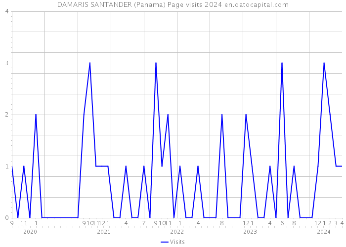 DAMARIS SANTANDER (Panama) Page visits 2024 