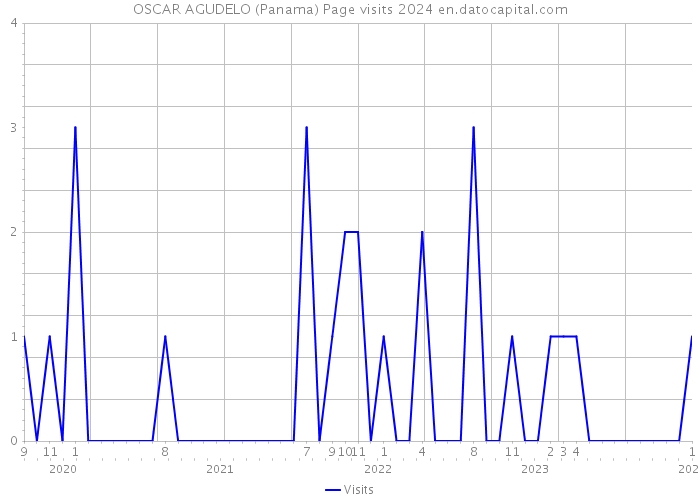 OSCAR AGUDELO (Panama) Page visits 2024 