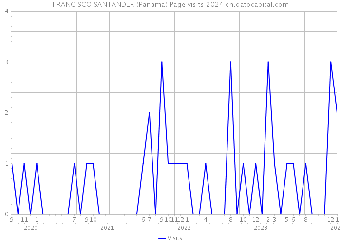FRANCISCO SANTANDER (Panama) Page visits 2024 