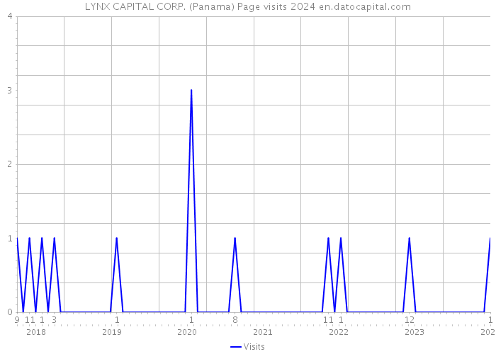 LYNX CAPITAL CORP. (Panama) Page visits 2024 
