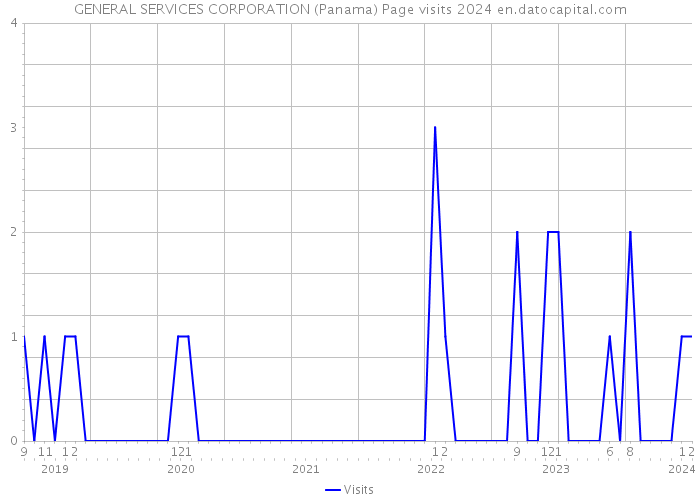 GENERAL SERVICES CORPORATION (Panama) Page visits 2024 