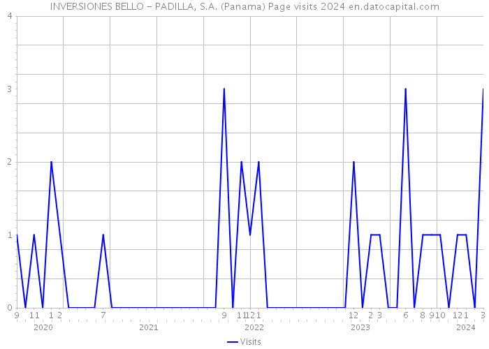 INVERSIONES BELLO - PADILLA, S.A. (Panama) Page visits 2024 