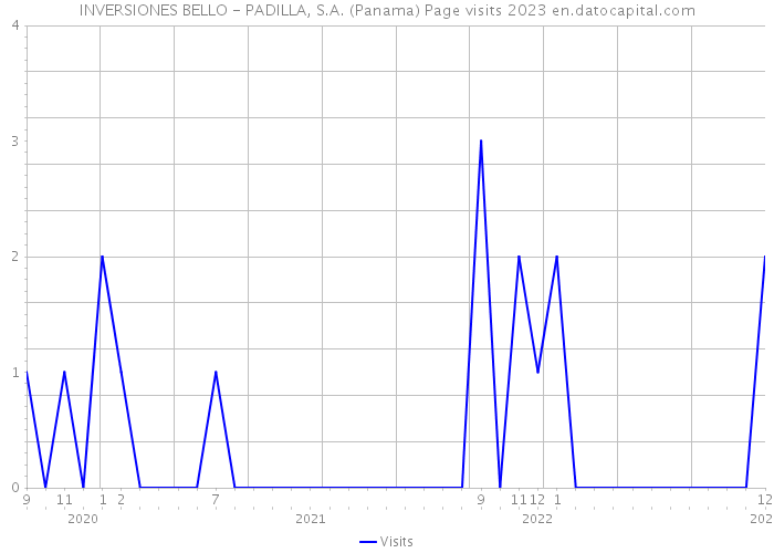 INVERSIONES BELLO - PADILLA, S.A. (Panama) Page visits 2023 