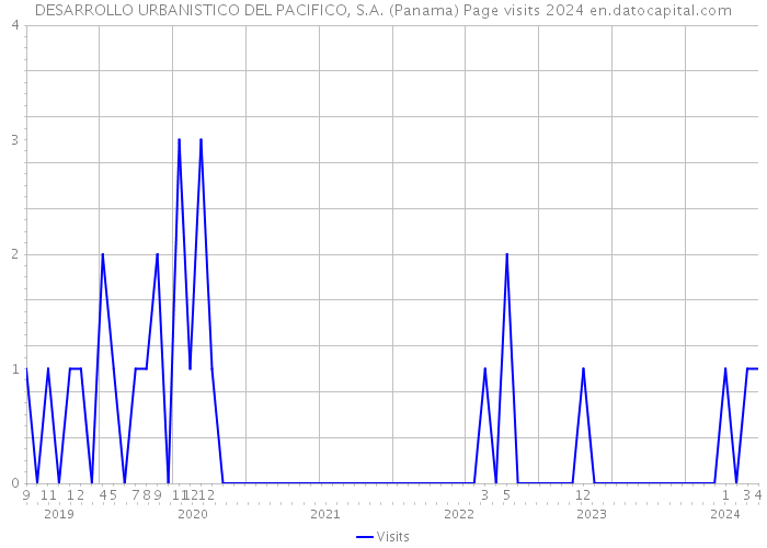 DESARROLLO URBANISTICO DEL PACIFICO, S.A. (Panama) Page visits 2024 