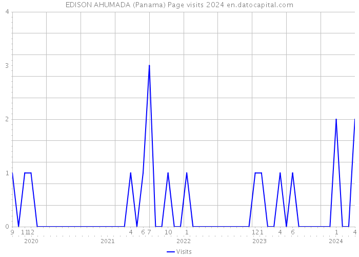 EDISON AHUMADA (Panama) Page visits 2024 