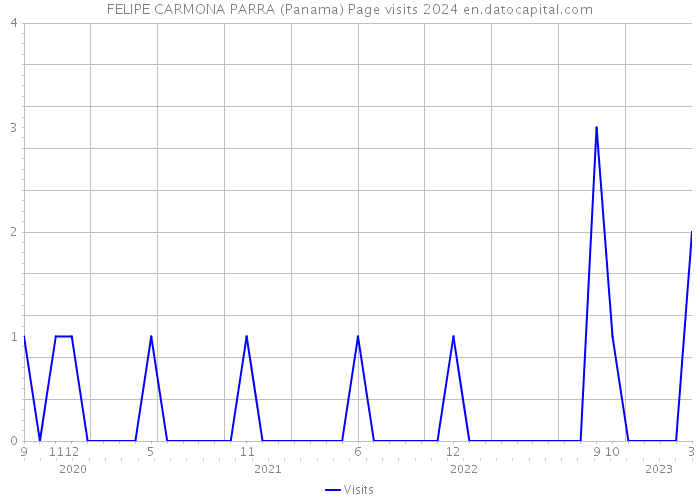 FELIPE CARMONA PARRA (Panama) Page visits 2024 