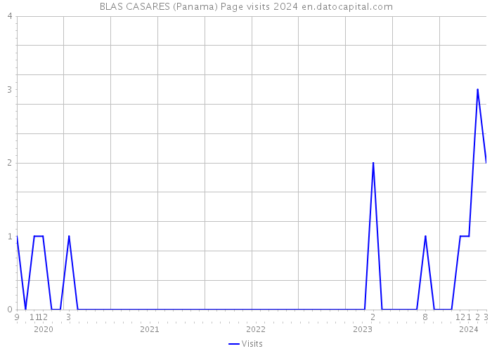 BLAS CASARES (Panama) Page visits 2024 