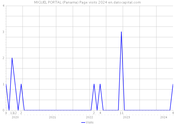 MIGUEL PORTAL (Panama) Page visits 2024 
